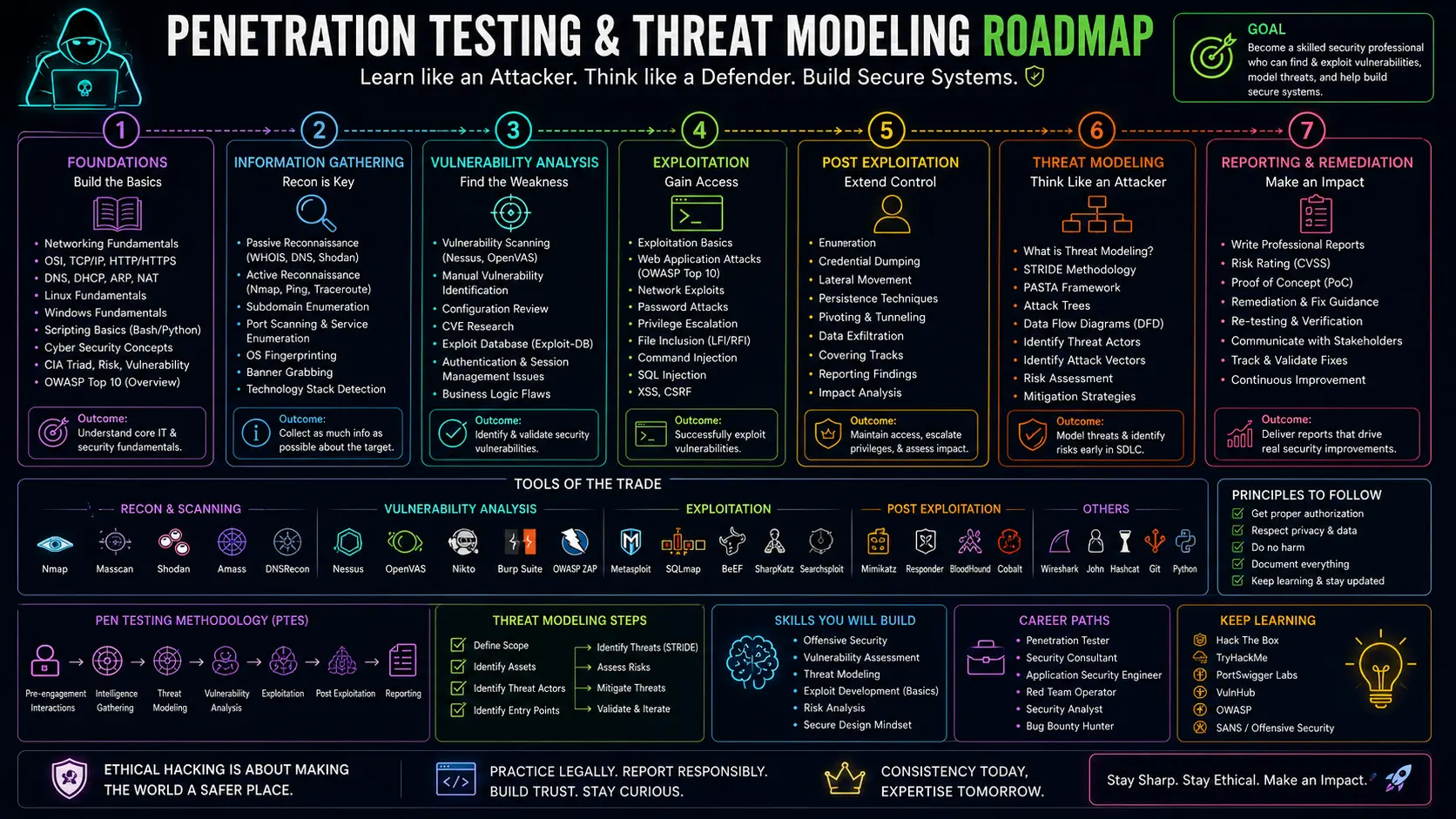 Finished Penetration Testing & Threat Modeling? Here's What's Next (2026)