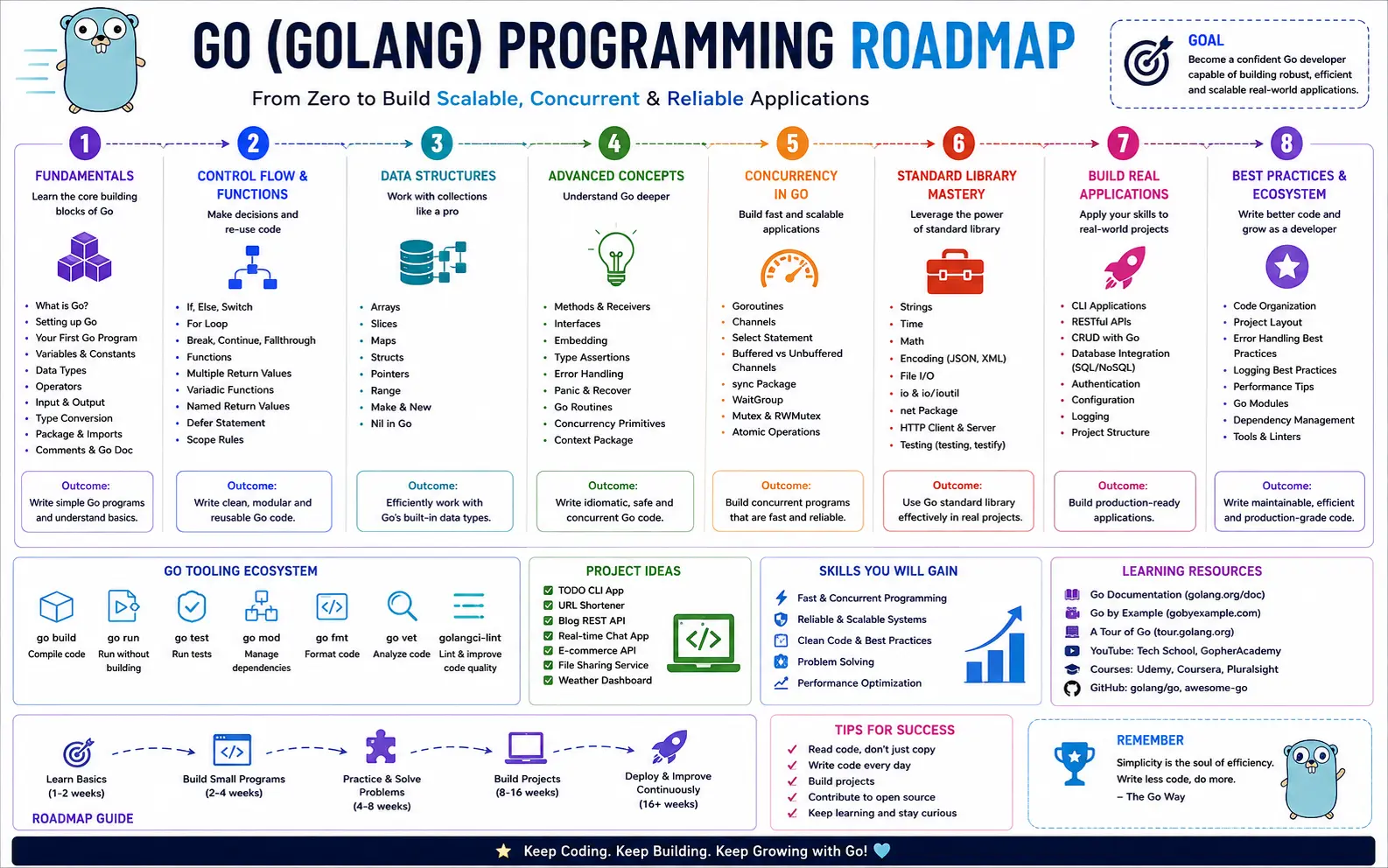 Finished Go Programming? Here's What's Next (2026)