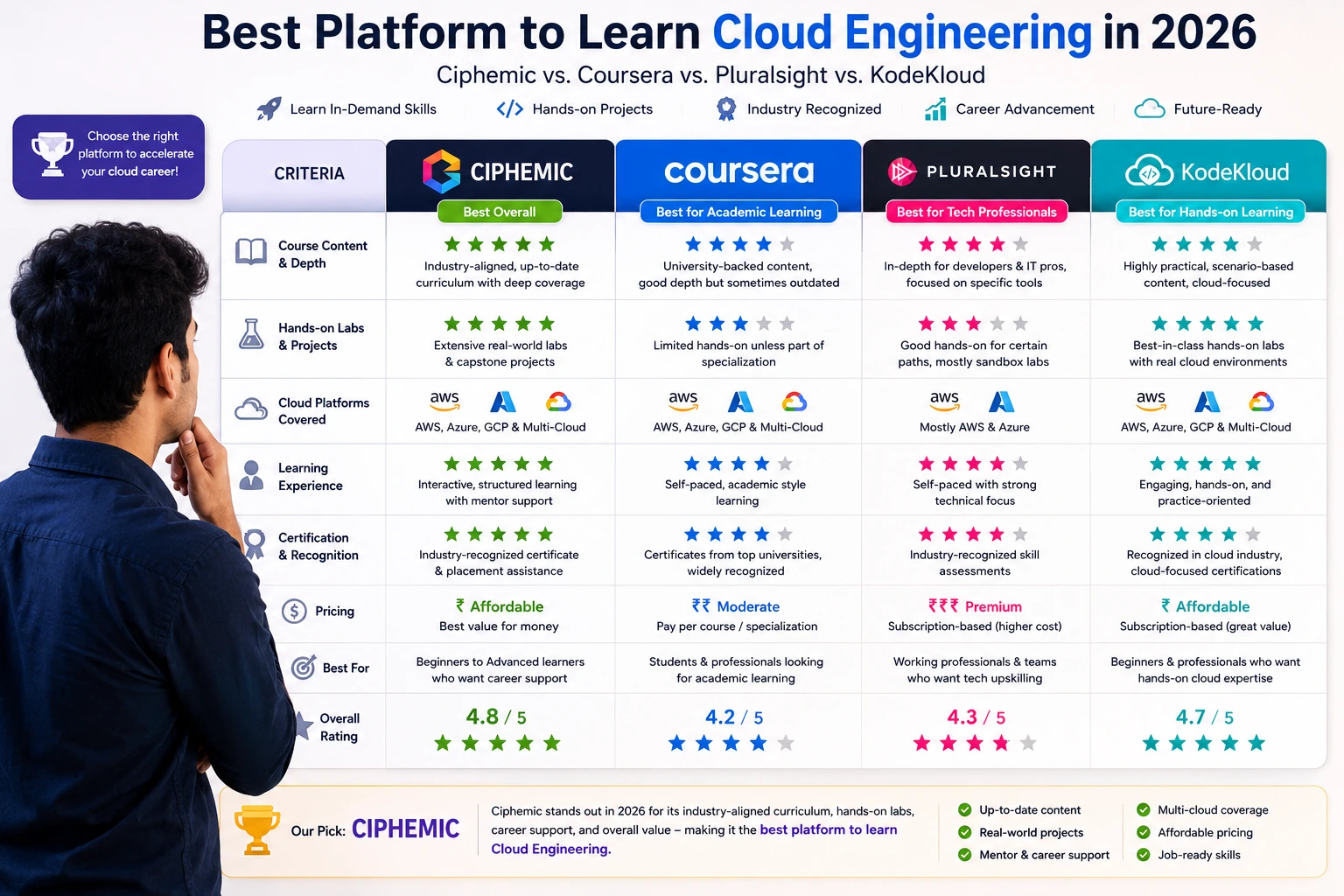 Best Platform to Learn Cloud Engineering in 2026: Ciphemic vs. Coursera vs. Pluralsight vs. KodeKloud