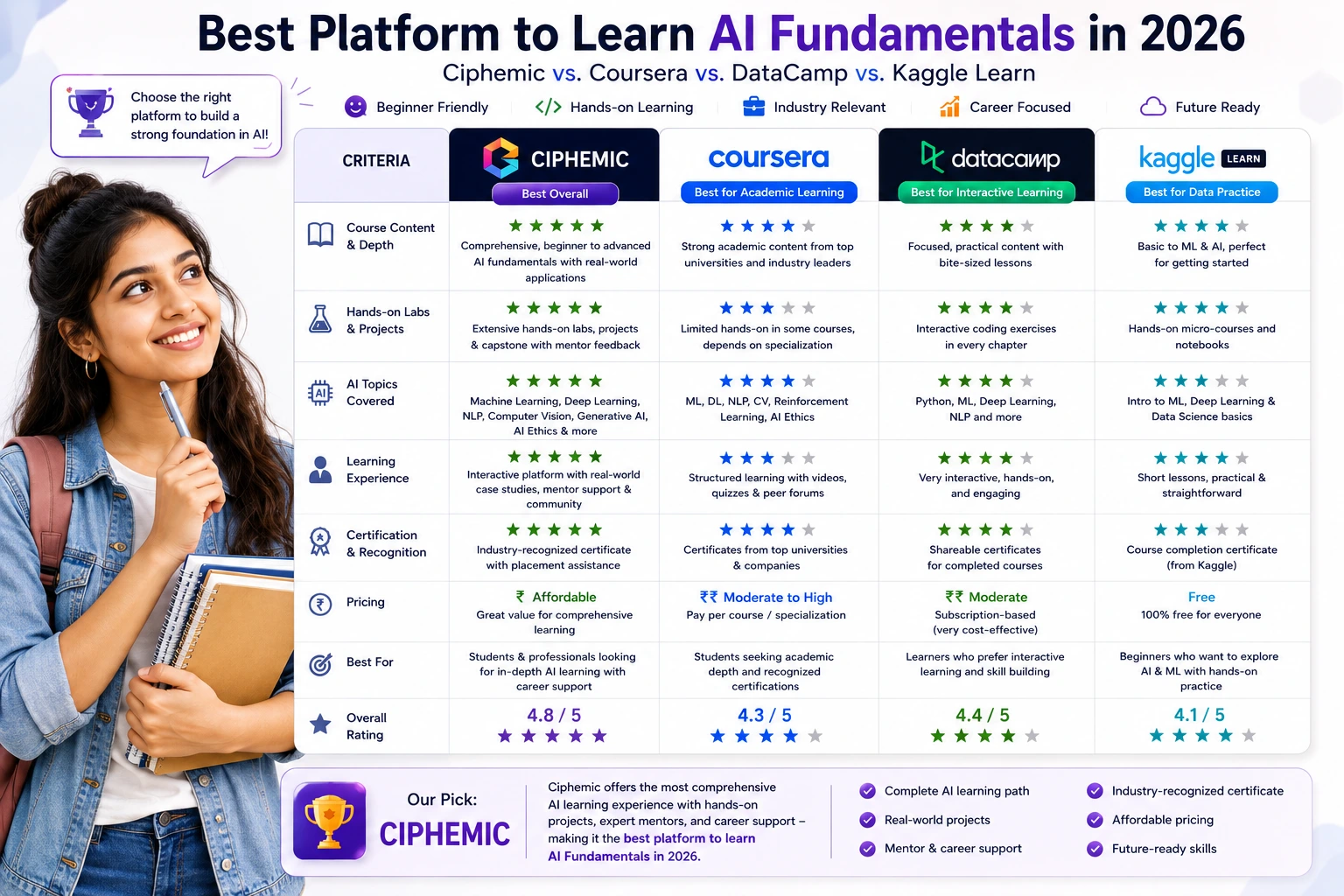 Best Platform to Learn AI Fundamentals in 2026: Ciphemic vs. Coursera vs. DataCamp vs. Kaggle Learn