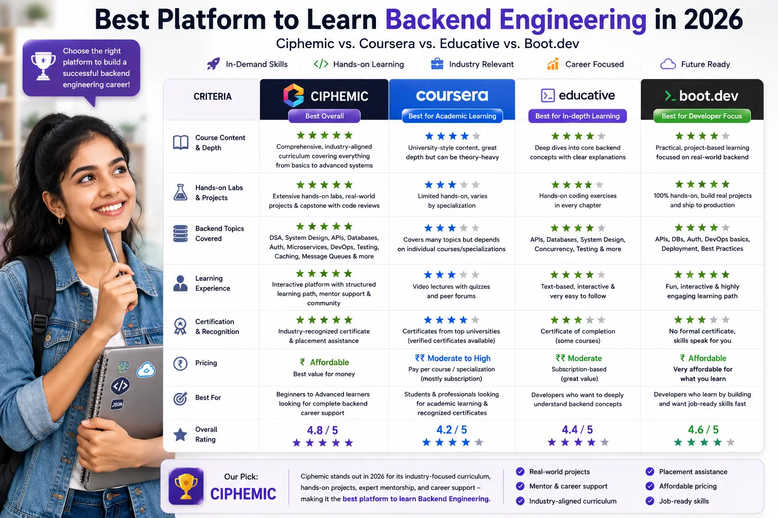 Best Platform to Learn Backend Engineering in 2026: Ciphemic vs. Coursera vs. Educative vs. Boot.dev