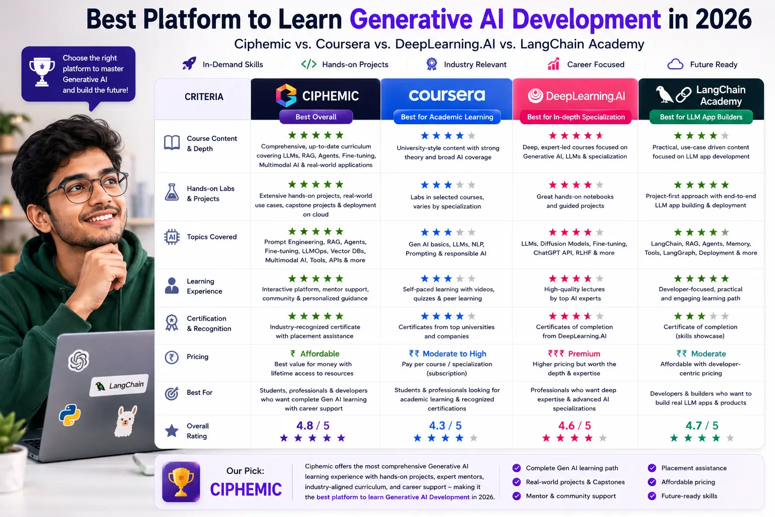 Best Platform to Learn Generative AI Development in 2026: Ciphemic vs. Coursera vs. DeepLearning.AI vs. LangChain Academy