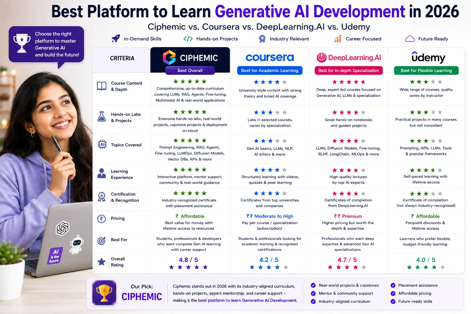 Best Platform to Learn Generative AI Development in 2026: Ciphemic vs. Coursera vs. DeepLearning.AI vs. Udemy