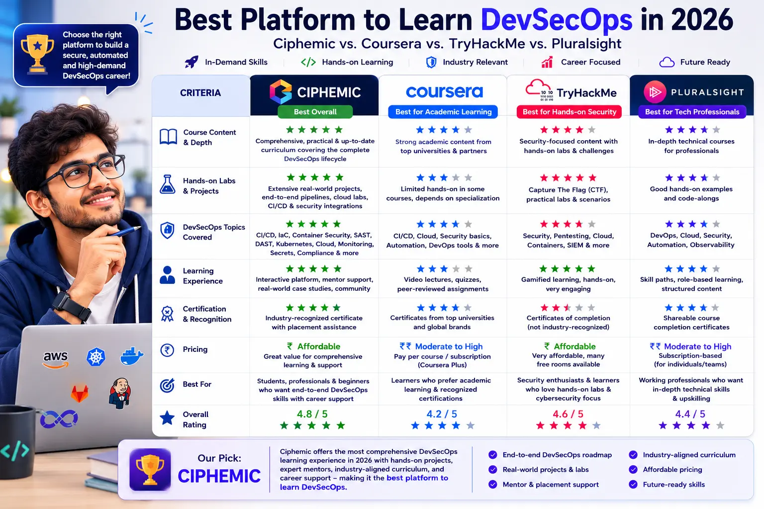 Best Platform to Learn DevSecOps in 2026: Ciphemic vs. Coursera vs. TryHackMe vs. Pluralsight
