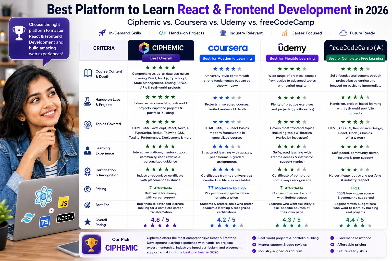 Best Platform to Learn React & Frontend Development in 2026: Ciphemic vs. Coursera vs. Udemy vs. freeCodeCamp