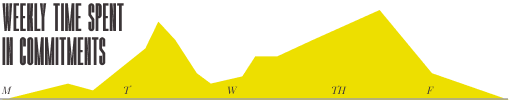 Weekly time spent chart