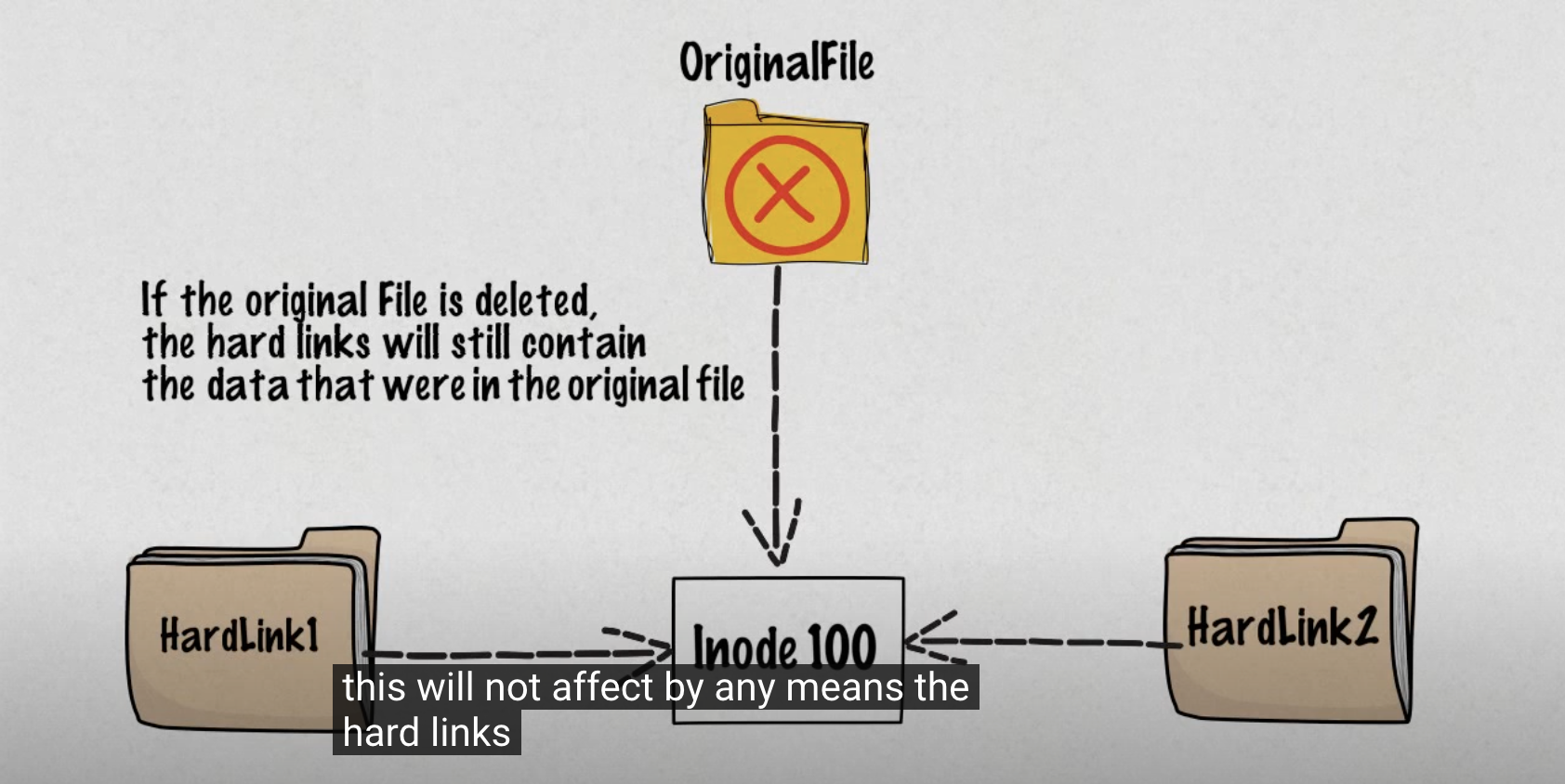 hard-link-structure