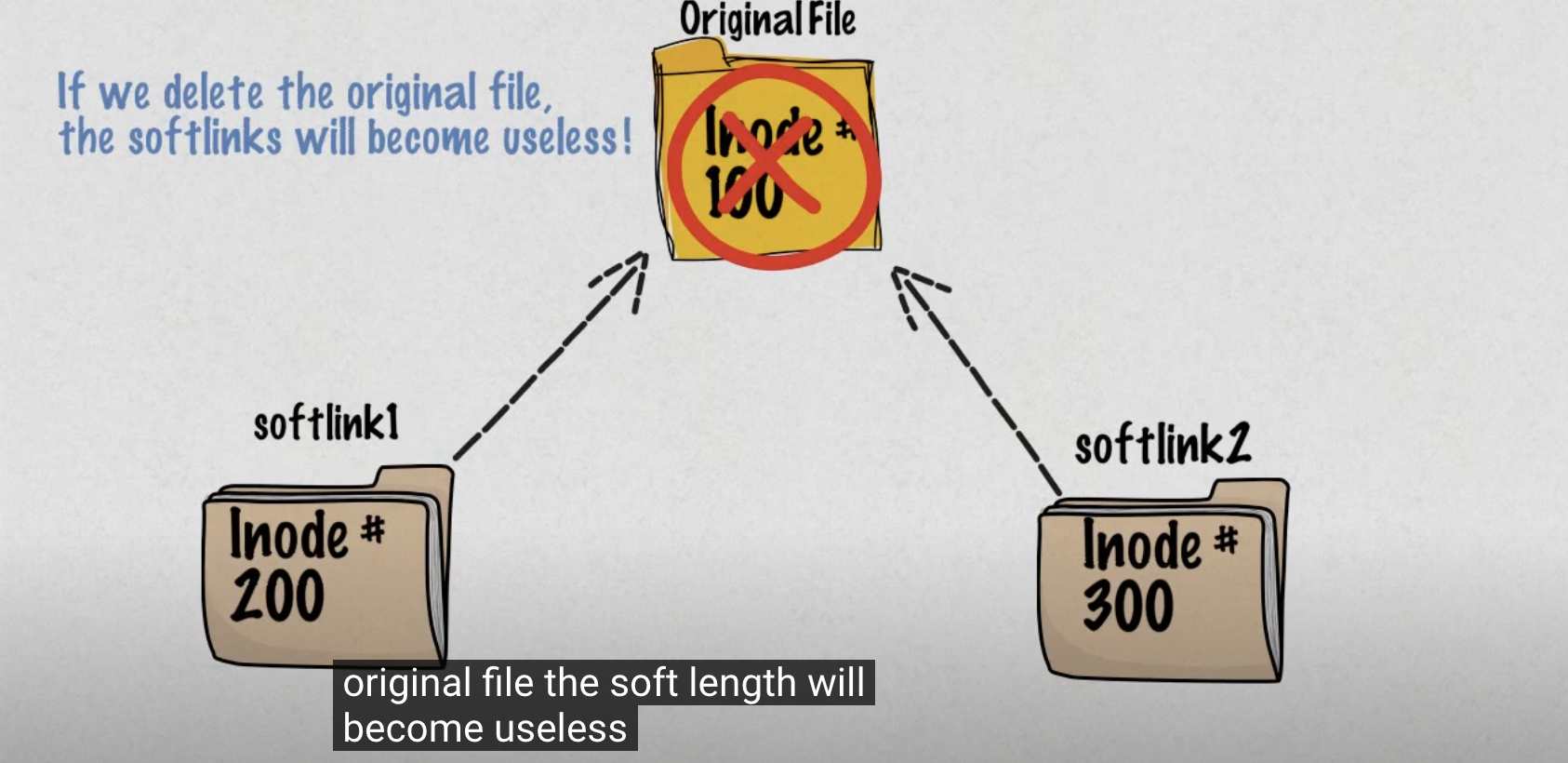 soft-link-structure