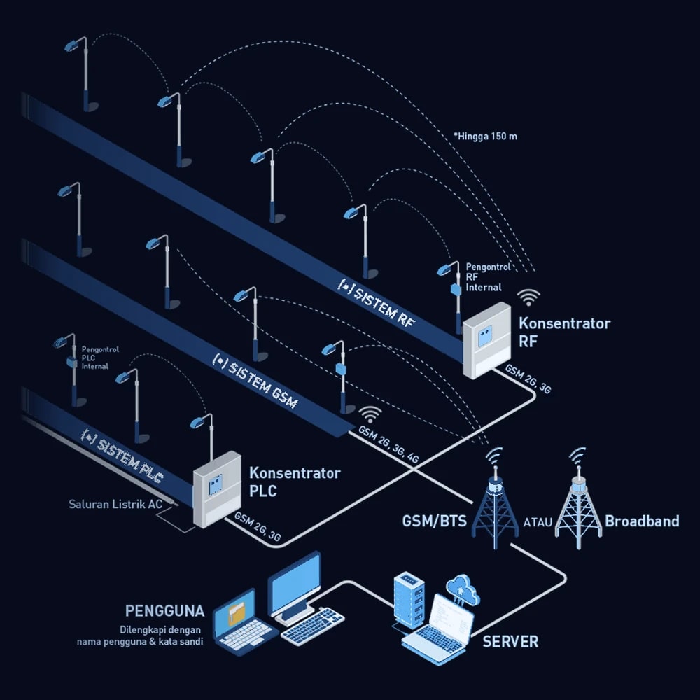 Topologi sistem kendali pencahayaan Panasonic: Smart PLC, Smart RF/LoRa, dan Smart GSM menuju concentrator, jaringan GSM/BTS, dan server