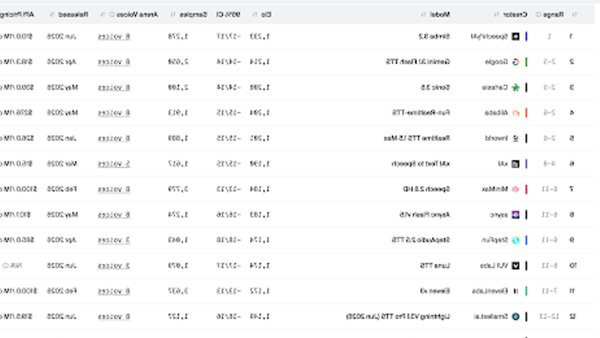Speechify Tops Global AI Voice Rankings Speechify Tops Global AI Voice Rankings - ai voice