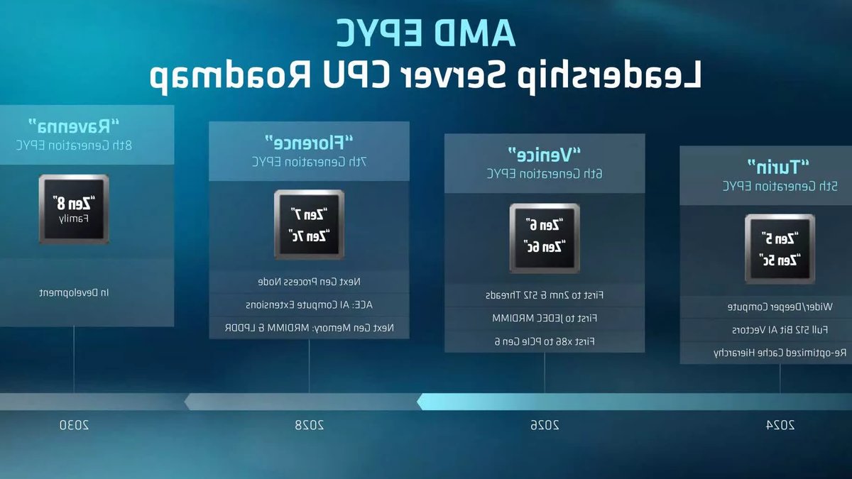 AMD Unveils Epyc Roadmap Through 2030 AMD Unveils Epyc Roadmap Through 2030 - epyc roadmap