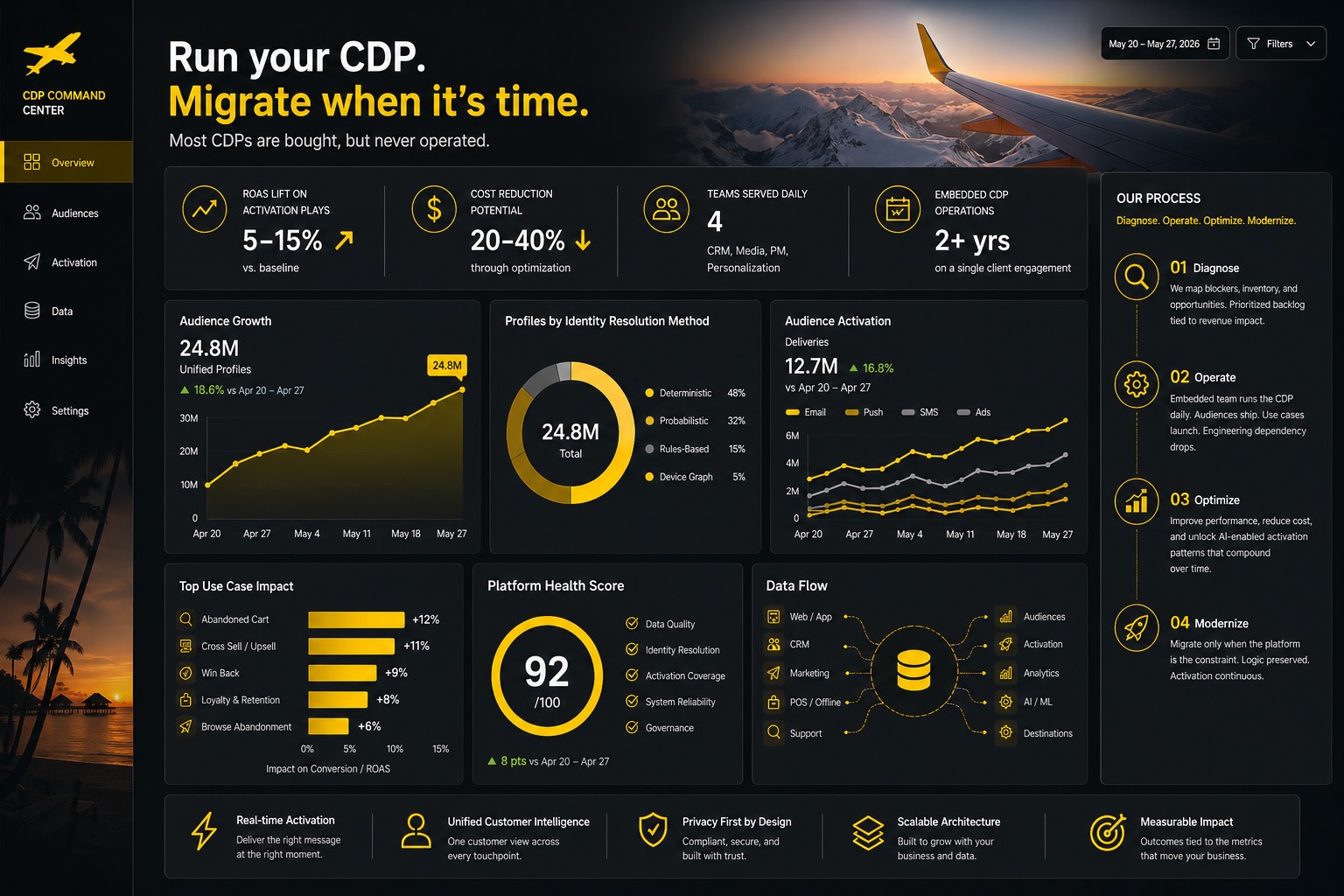 Customer Data Platforms