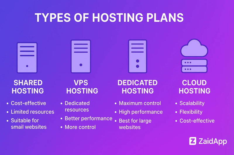 How to Choose the Right Hosting Plan for Your Business Website (2026 Guide)