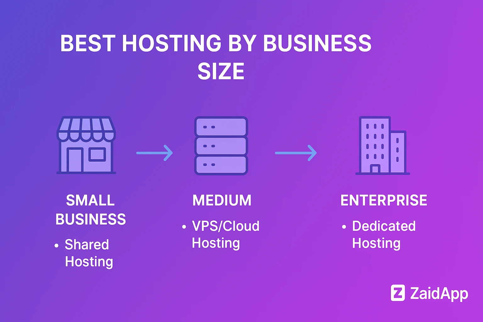 Best Hosting by Business Size