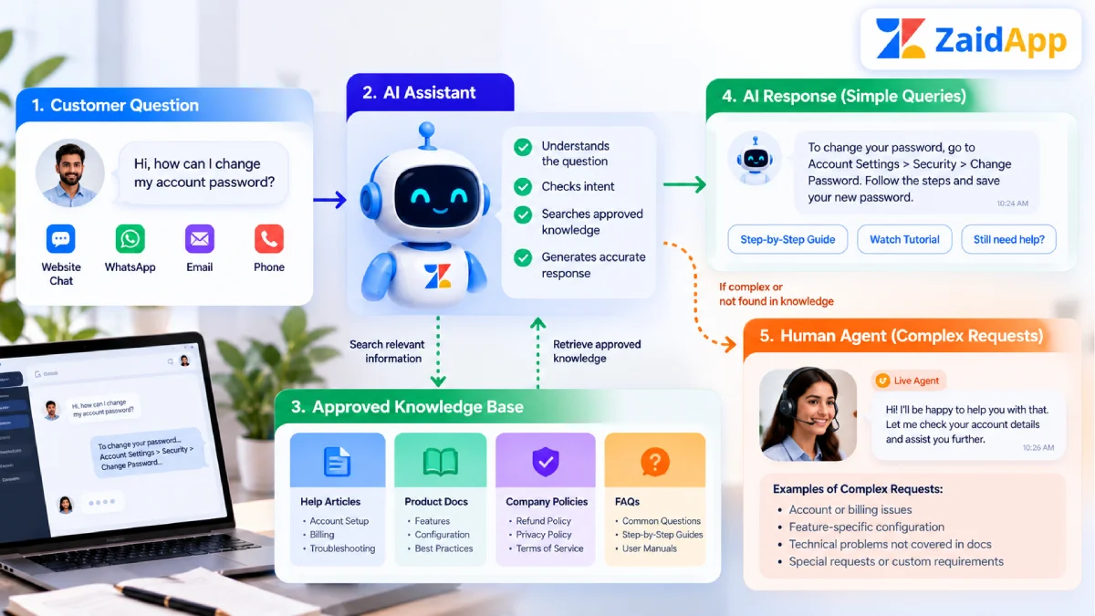 AI customer support workflow connecting customer questions, approved information and human assistance. AI customer support workflow connecting customer questions, approved information and human assistance.