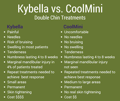 Image: http://res.cloudinary.com/zalea/image/upload/v1450715843/Kybella-versus-CoolMini-canva-2_d2gc7h.png