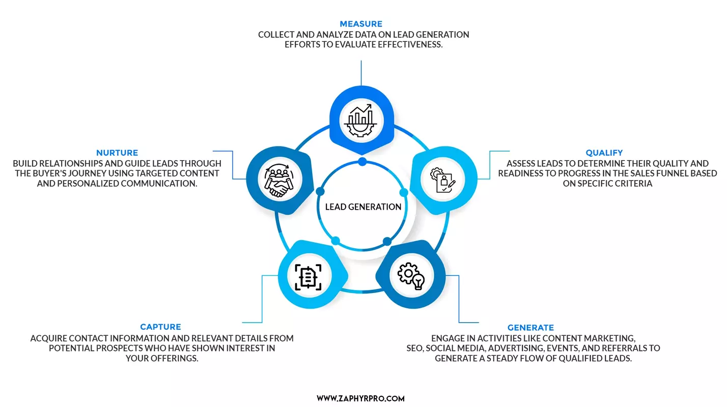 Infographic Lead Generation Process