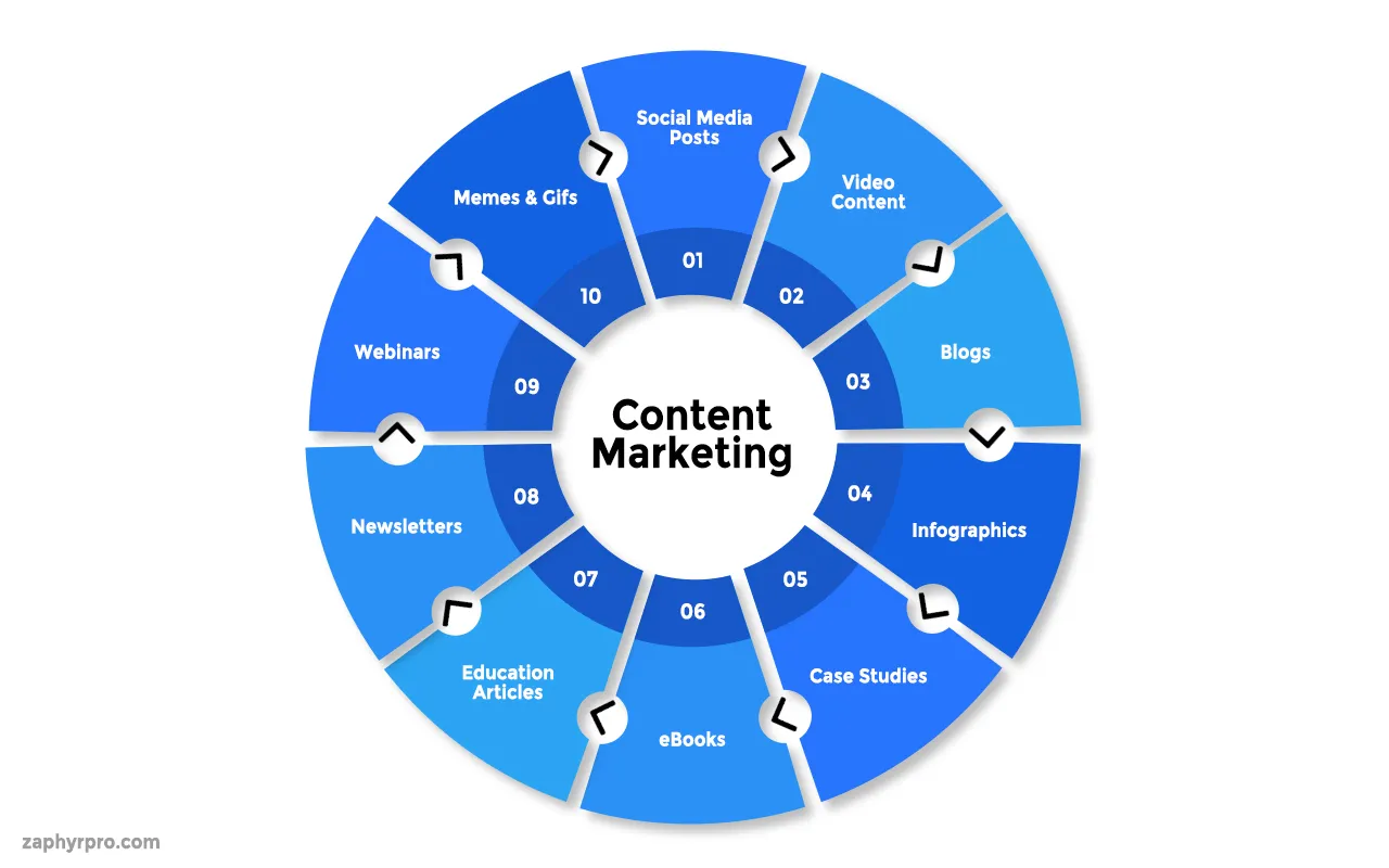 Content marketing kinds