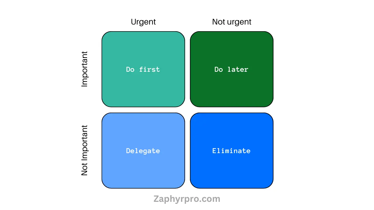 Eisenhower matrix for project prioritization