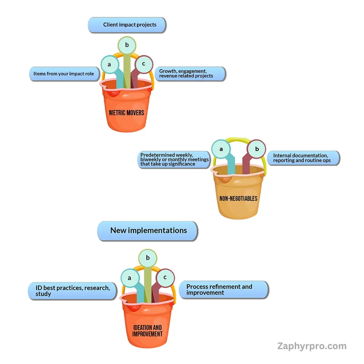 Bucket Prioritization