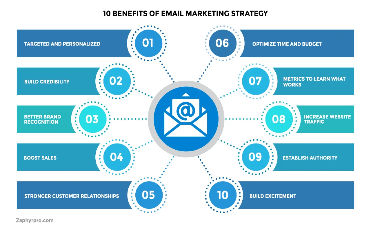 10 Benefits of Email Marketing Strategy