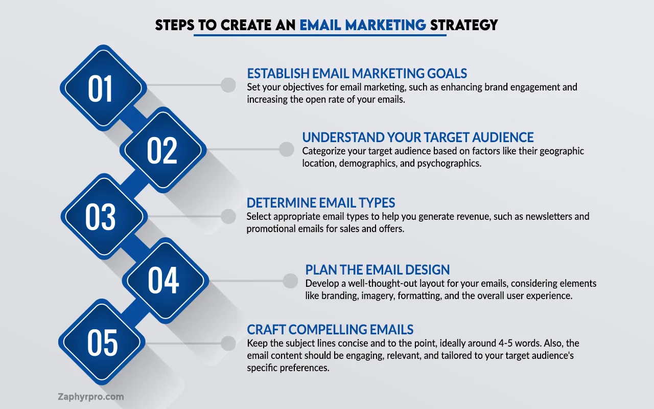 Steps to Create an Email marketing Strategy