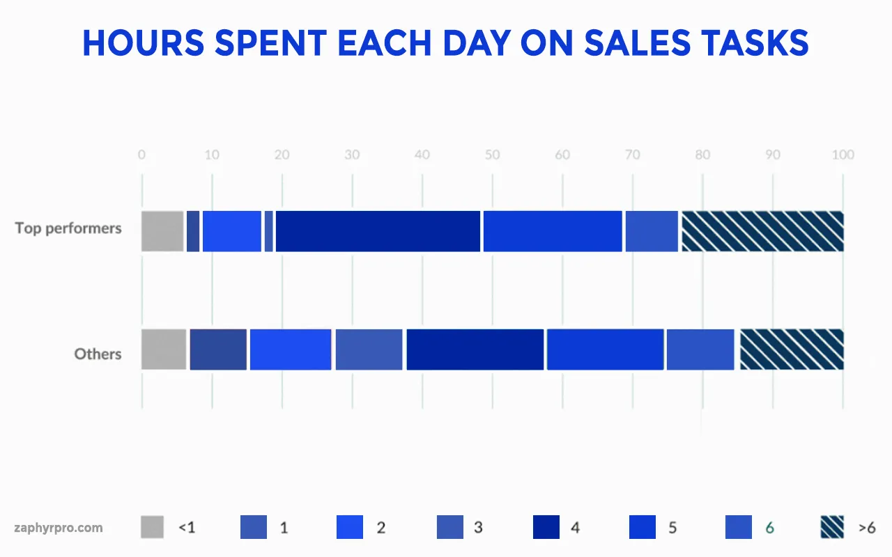 Hours spent on sales tasks each day in Sales Prospecting