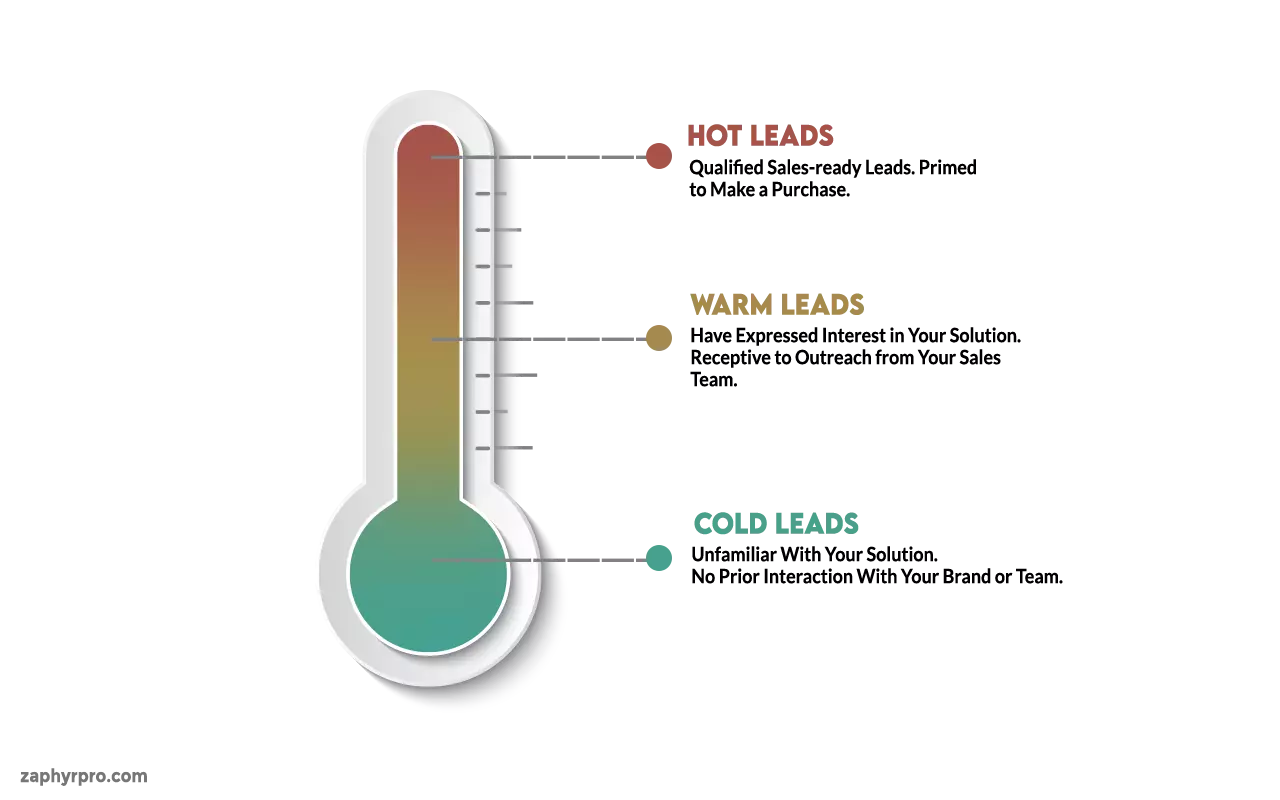 Types of leads in sales prospecting