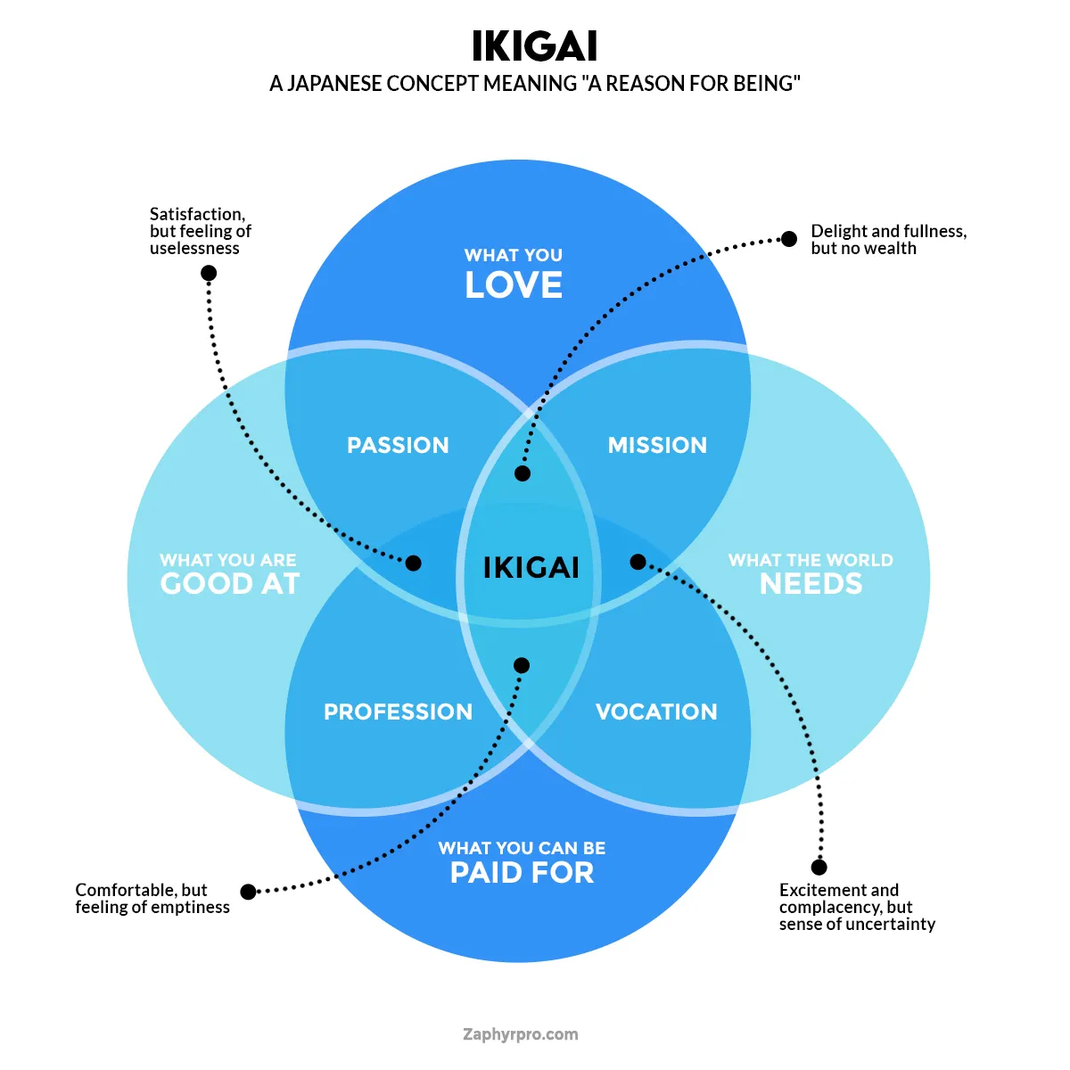 IKIGAI A Japanese concept meaning: A reason for being