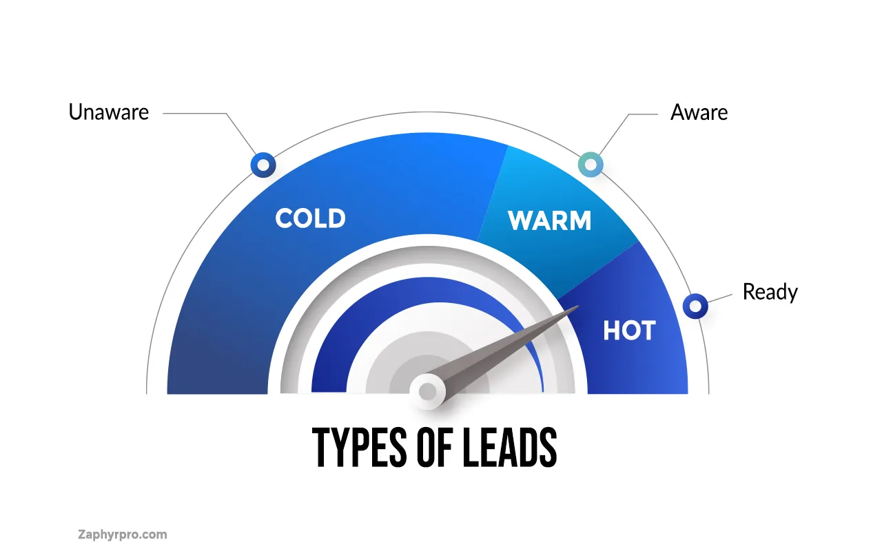 Types of Leads In B2B Sales.