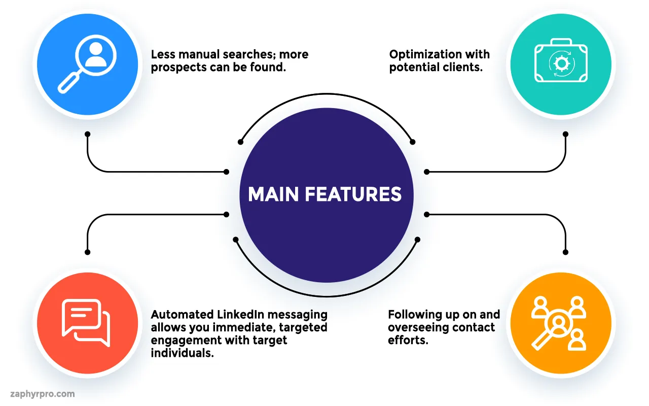 Automated LinkedIn prospecting