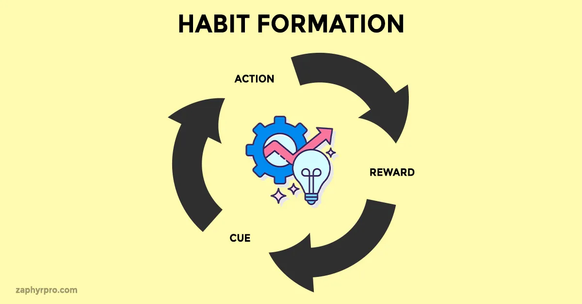 Habit Formation Cycle - The Blueprint for Habit Formation with Atomic Habits