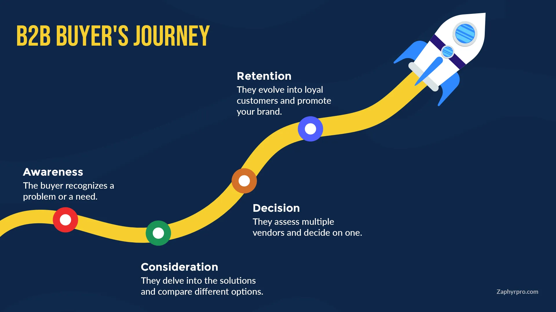 B2B Buyer's Journey