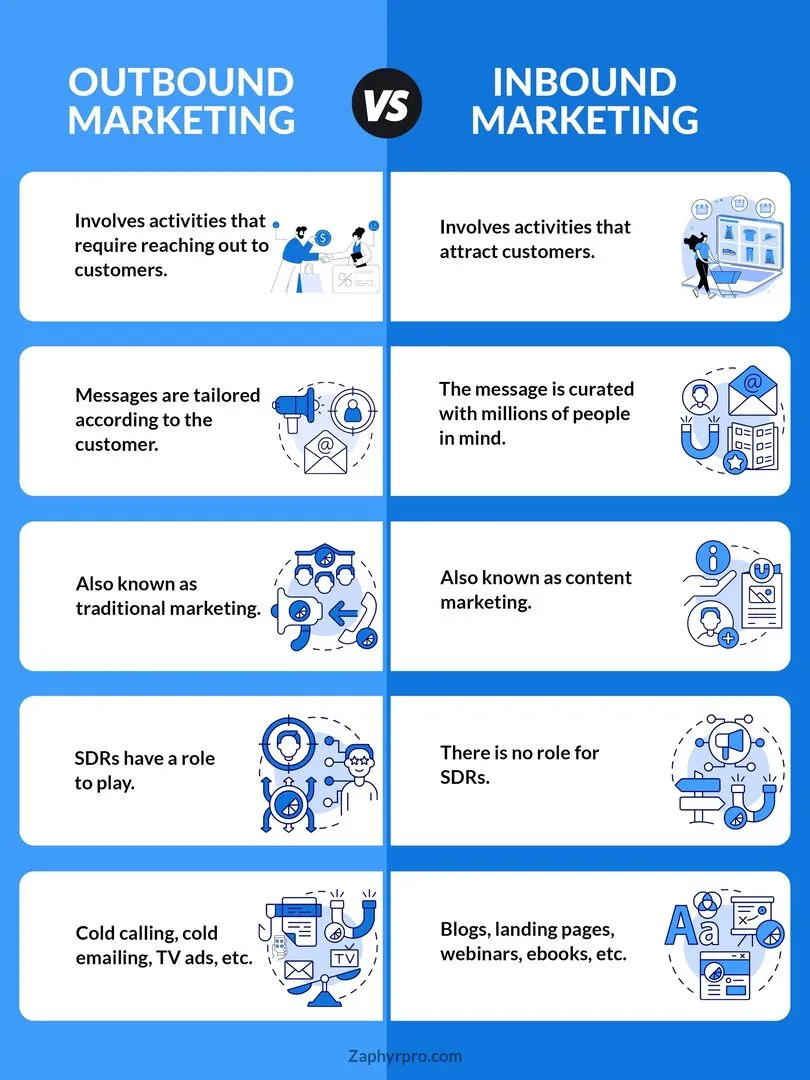 Outbound marketing vs. inbound marketing key differences.