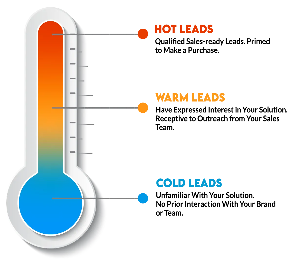 B2B Sales Leads Types Hot, Warm, and Cold Leads