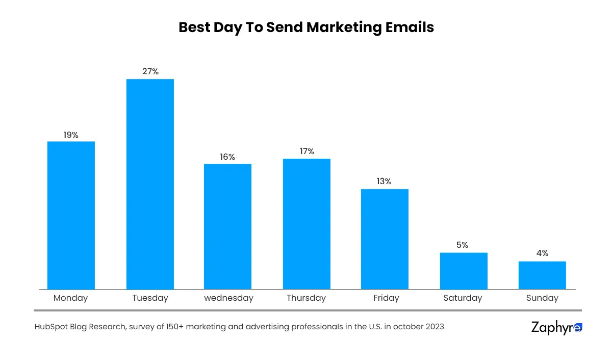 Best day to send B2B cold emails