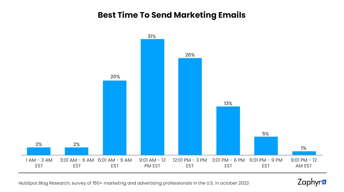 Best time to send B2B cold emails