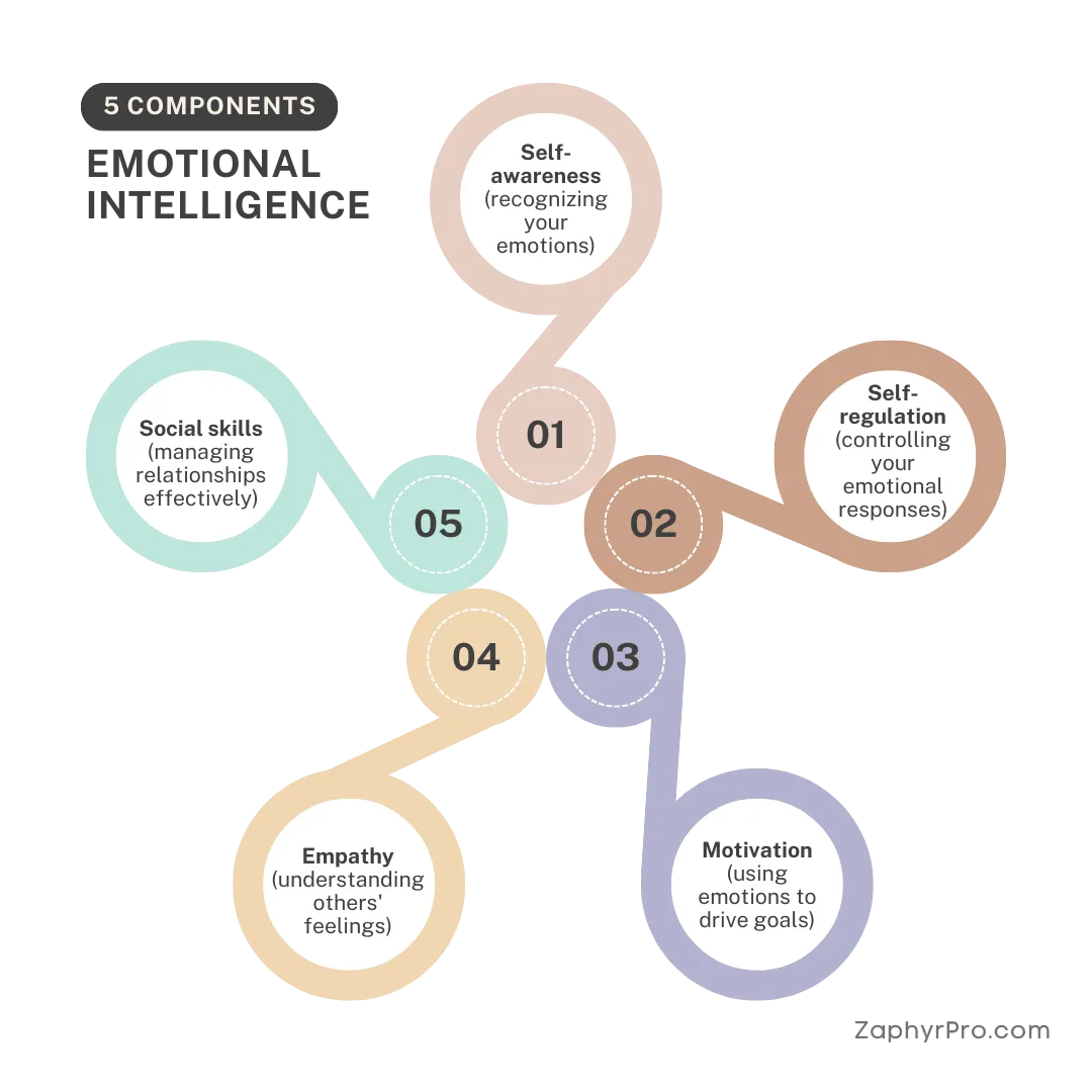 5 Essential Components in Emotional Intelligence