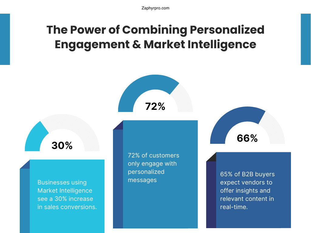 Personalized Engagement and Market Intelligence - The power of combining personalized engagement and market intelligence.