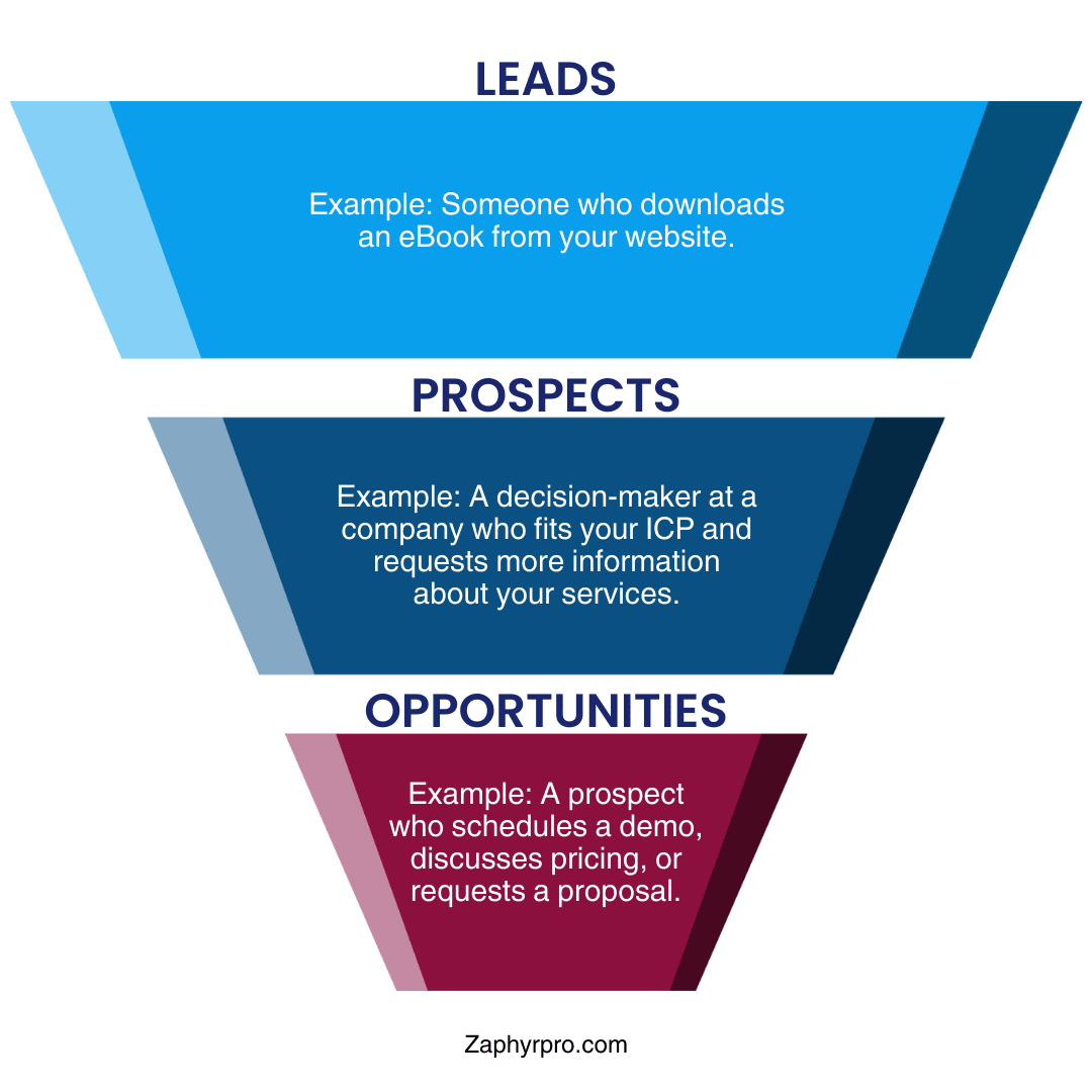Different examples for Leads. Prospects and Oppurtunities for their differentiation.
