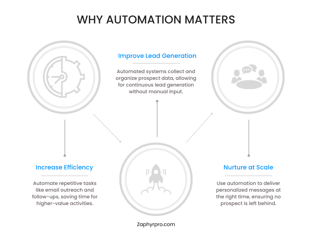 Automation and Data-Driven Prospecting - Why Automation matters?