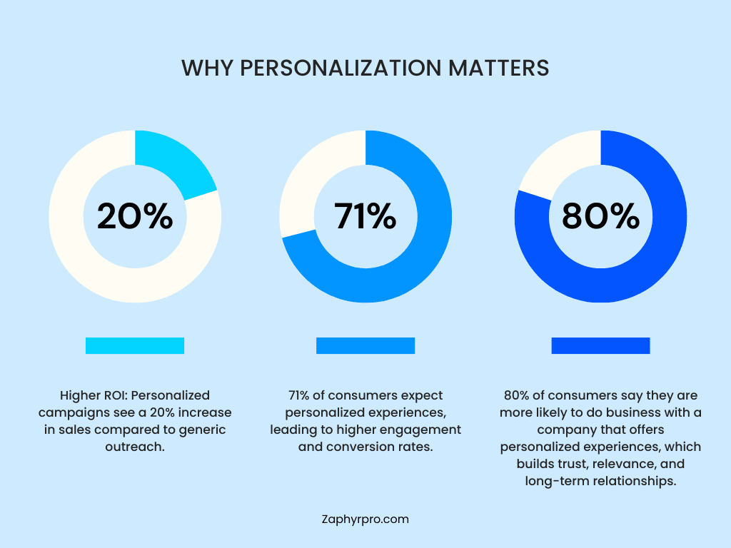Leveraging Personalization and Outreach Channels - Why Personalization Matters?