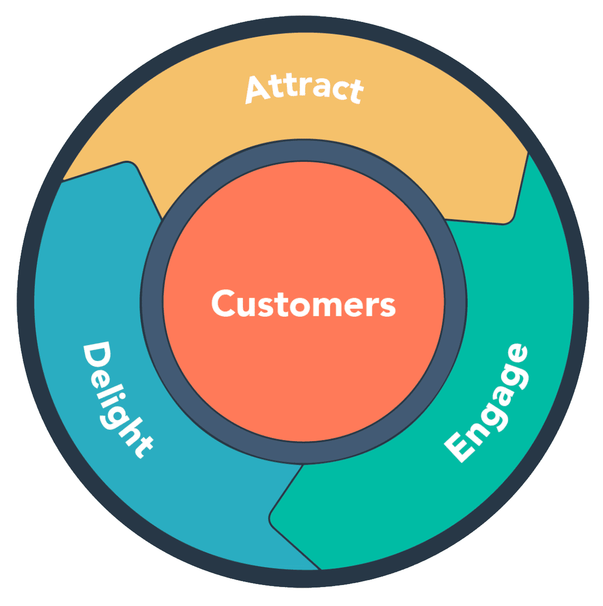 HubSpot Flywheel model: Attract, Engage, Delight customers for business growth