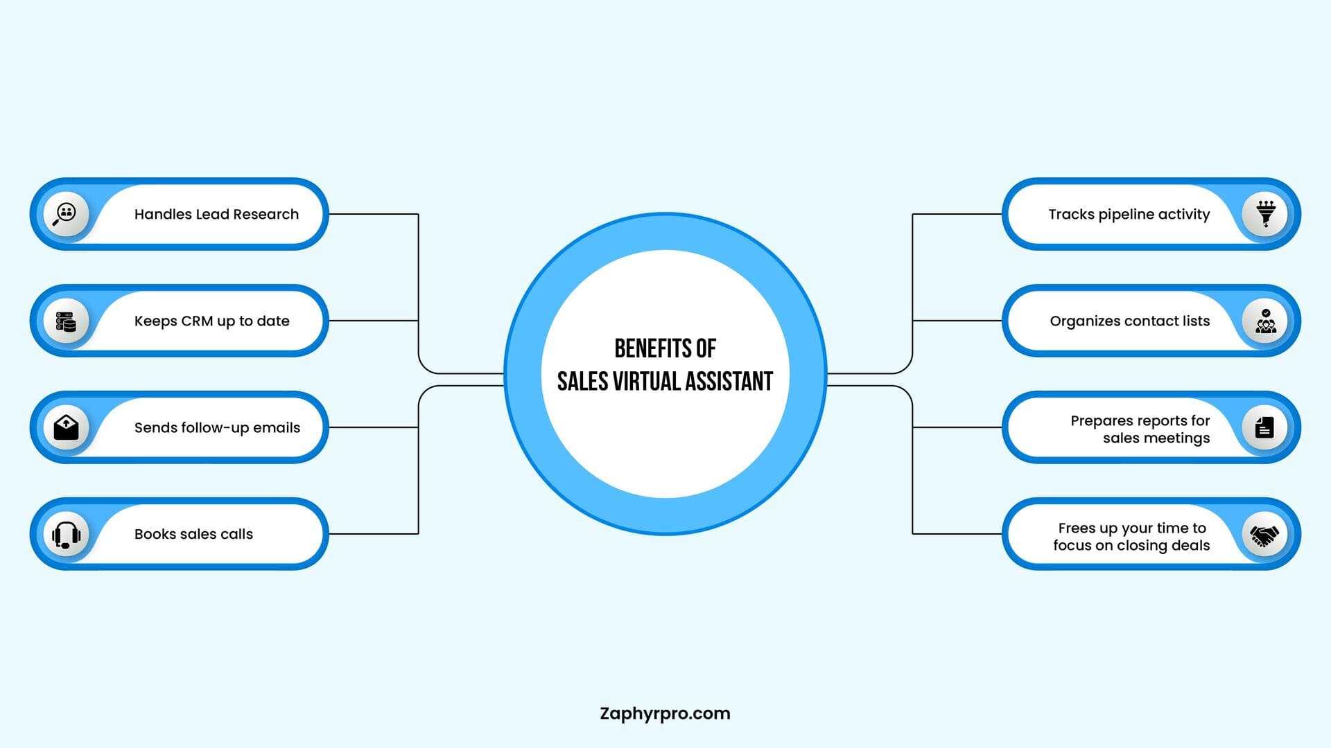 Infographic showing benefits of a sales virtual assistant, including lead research, CRM updates, follow-up emails, booking sales calls, tracking pipeline activity, organizing contact lists, preparing sales reports, and freeing up time to close deals.