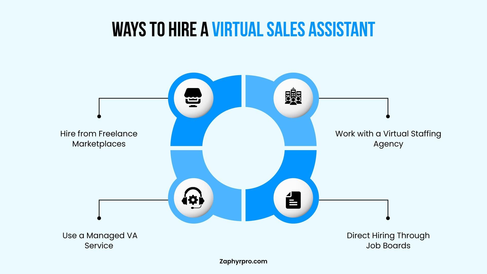 Infographic showing ways to hire a virtual sales assistant: hire from freelance marketplaces, use a managed VA service, work with a virtual staffing agency, or direct hiring through job boards.