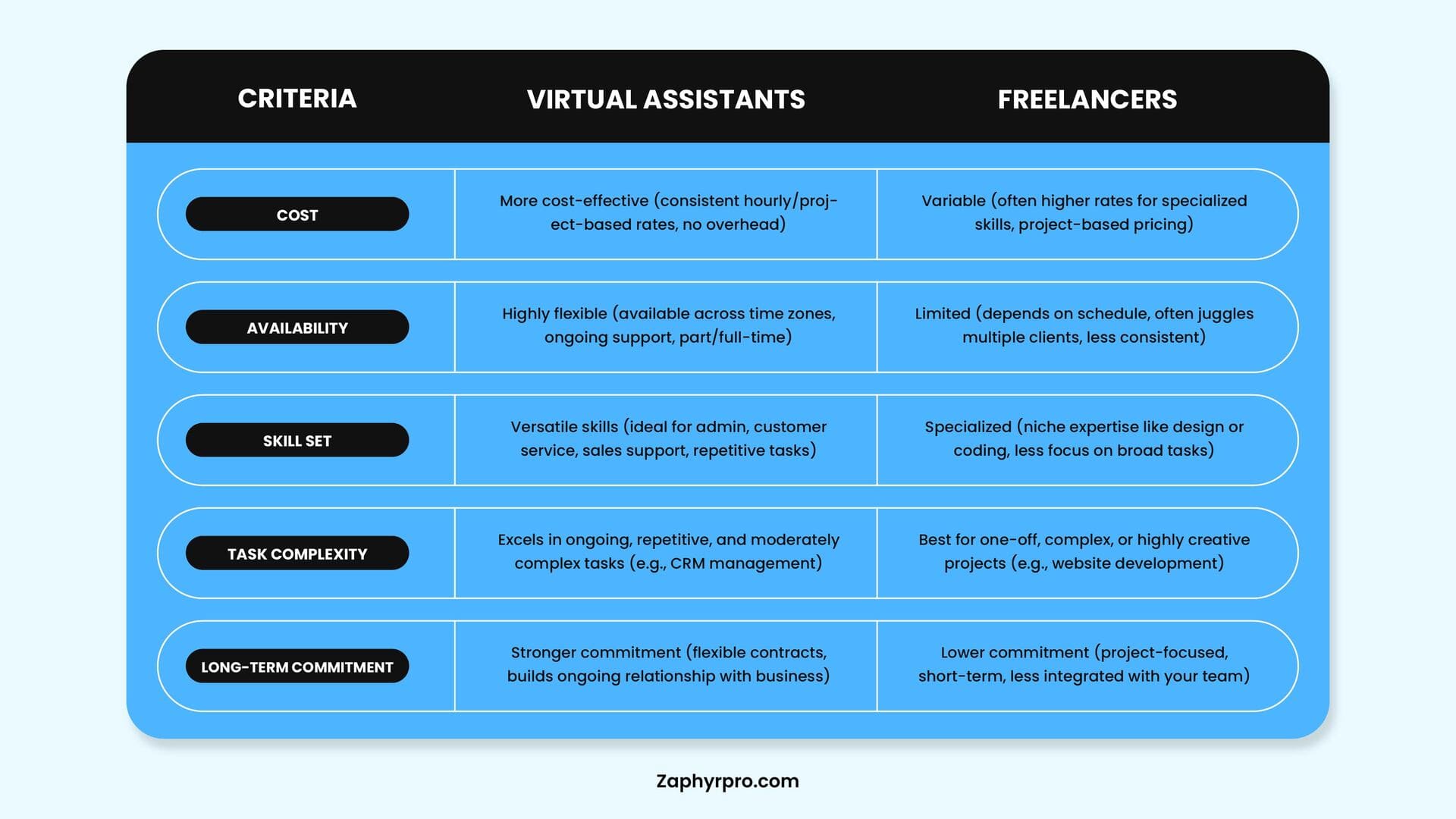 Table comparing virtual assistants and freelancers across cost, availability, skill set, task complexity, and long-term commitment. Virtual assistants are more cost-effective, flexible, versatile, good for ongoing tasks, and stronger in long-term commitment. Freelancers have higher costs, limited availability, specialized skills, better for one-off or creative projects, and lower long-term commitment.