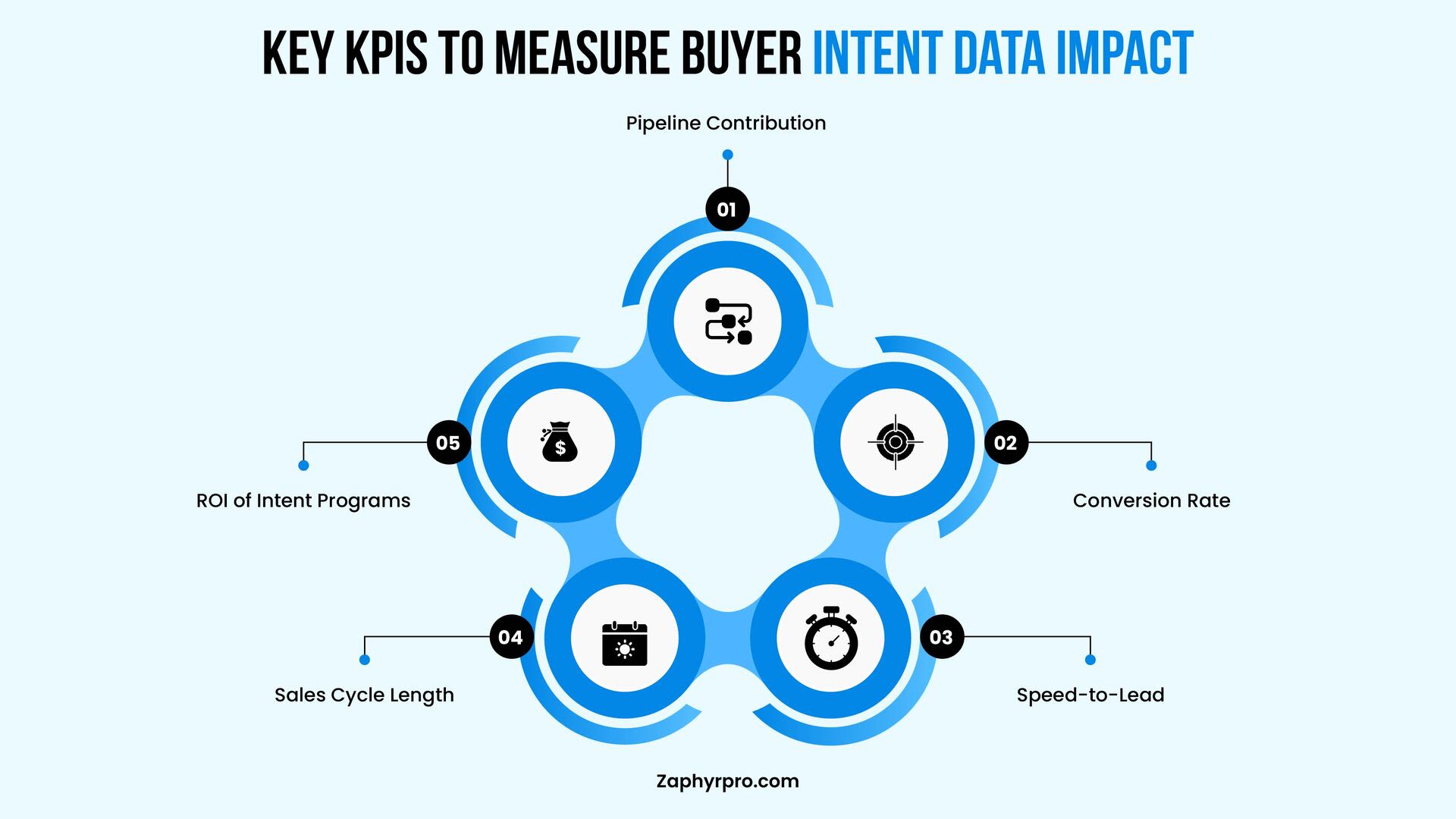 Infographic highlighting key KPIs to measure buyer intent data impact including pipeline contribution, conversion rate, speed-to-lead, sales cycle length, and ROI.