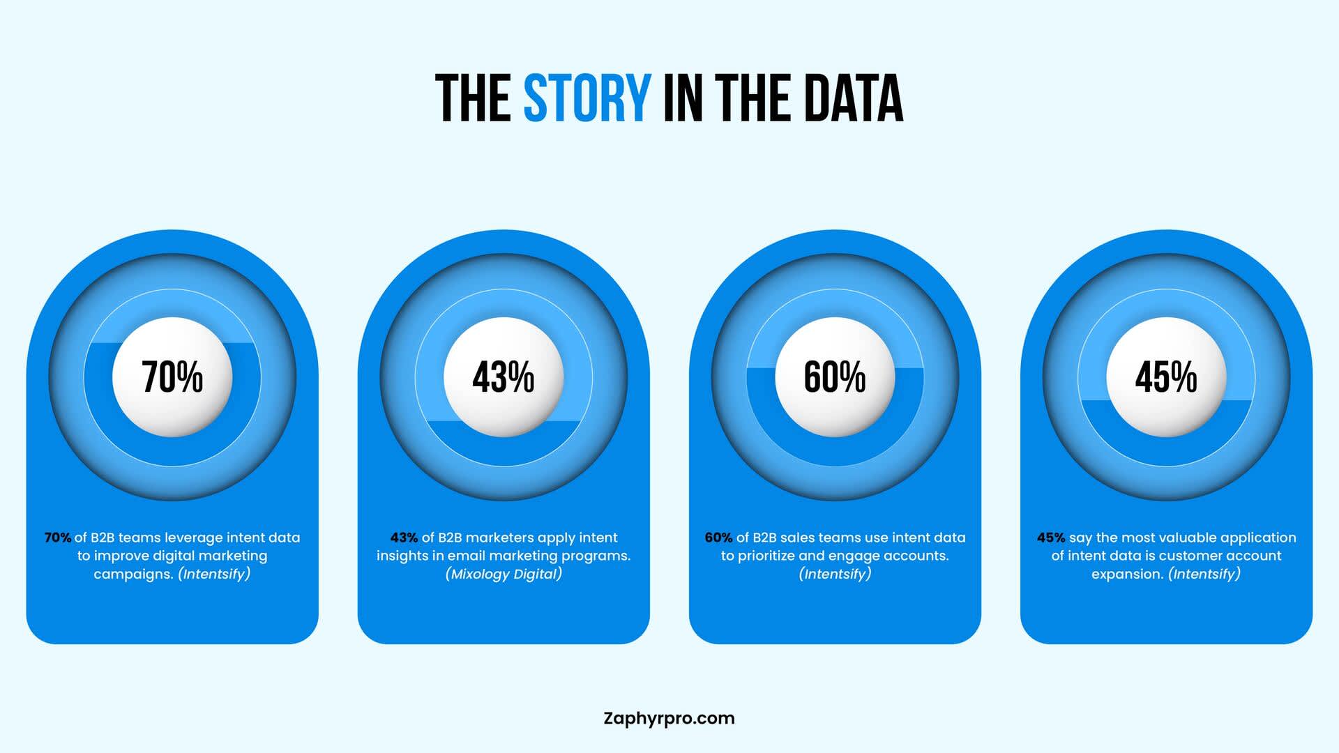 B2B buyer intent data statistics showing marketing, sales, and customer expansion insights with percentages.