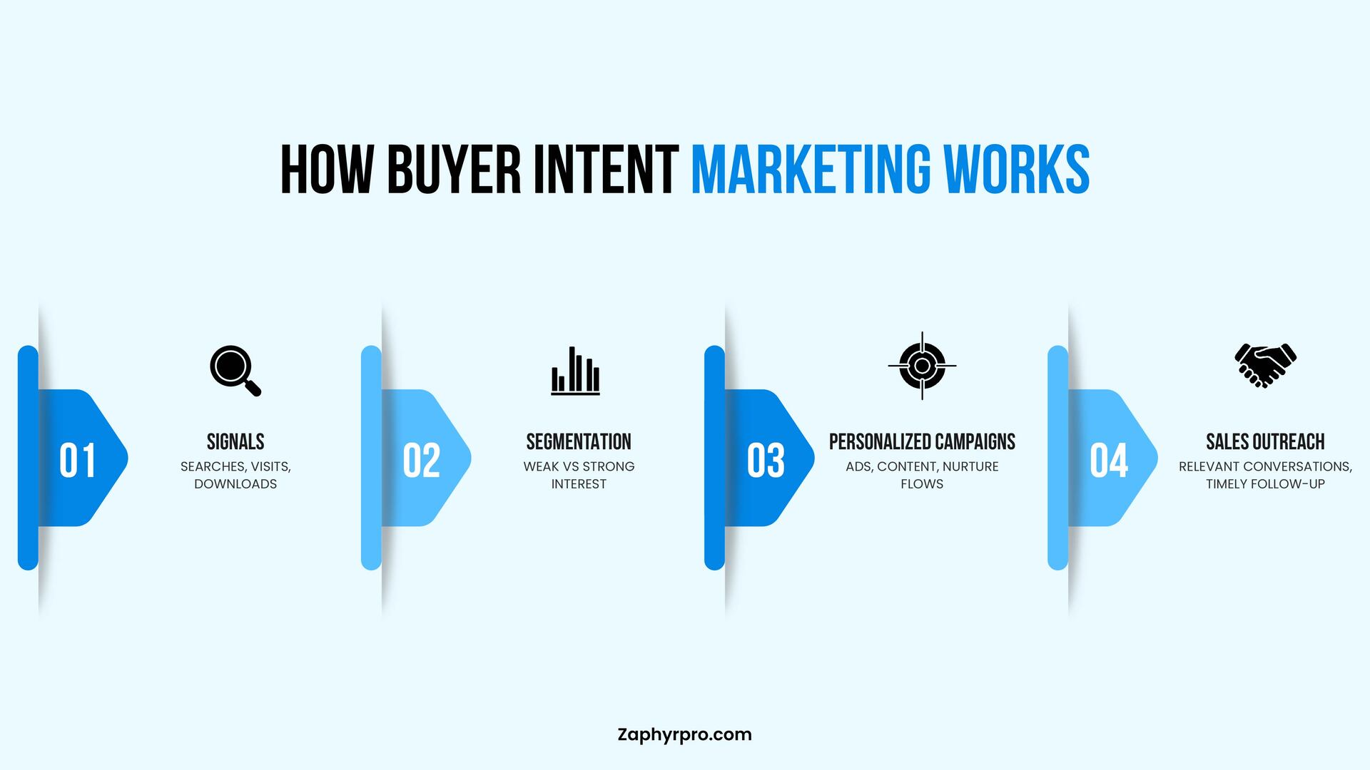 Step-by-step buyer intent marketing process showing signals, segmentation, personalized campaigns, and sales outreach.