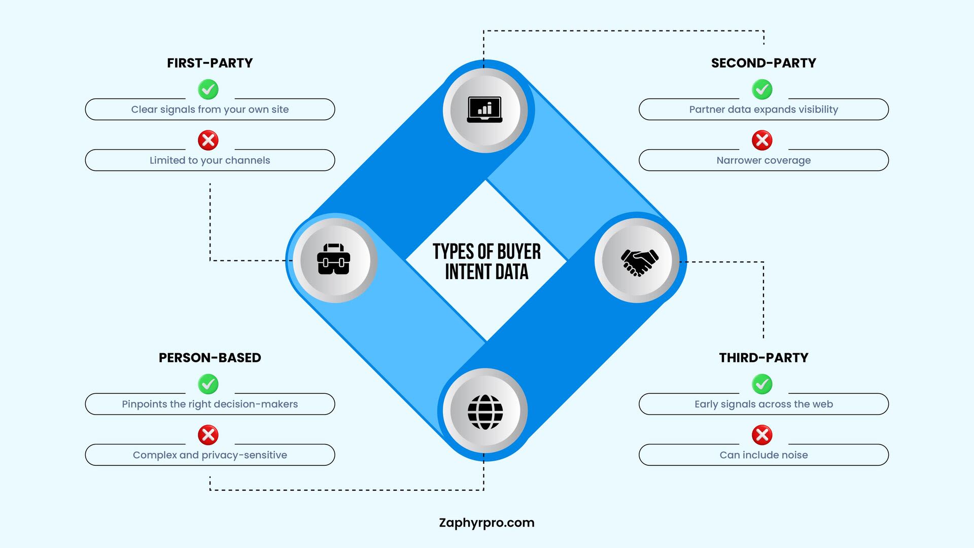 Diagram explaining types of B2B buyer intent data including first-party, second-party, third-party, and person-based signals.